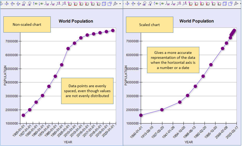 Non-scaled chart