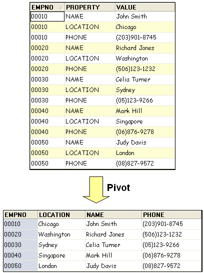 Tabulation